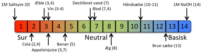 pH skalaen fra 0 - 14 med symboler p pH-vrdi fra det daglige liv